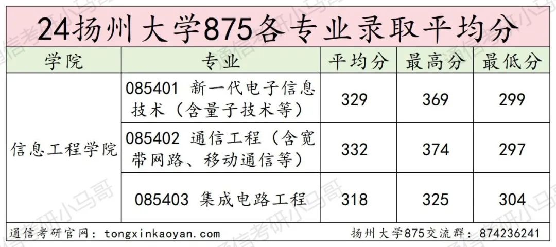 图片[13]-竟仅招专硕！复试线不过300分，明年会炸吗？扬州大学875-梦马考研