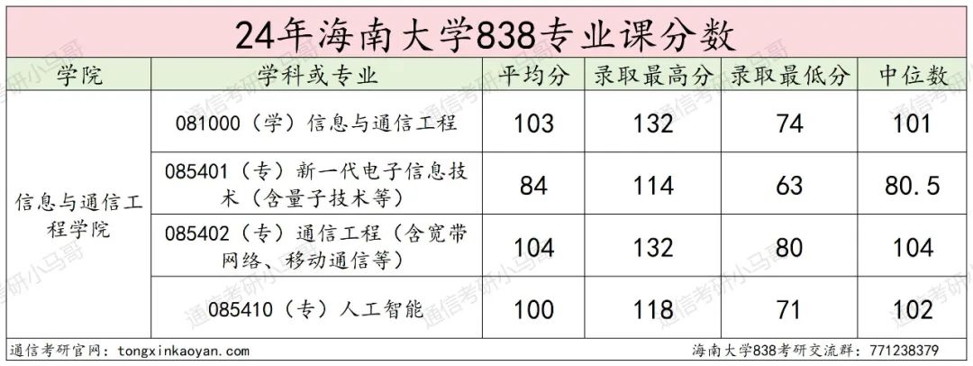 图片[16]-报过的都真香！今年这211不得炸？海南大学838-梦马考研