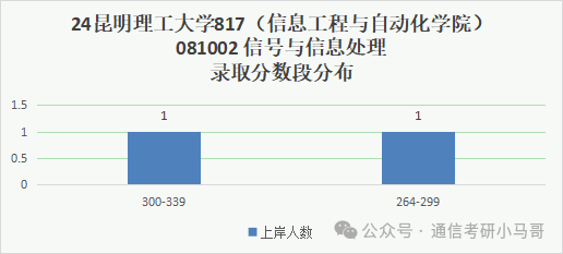 图片[9]-去年说性价比高，今年反而爆降52分！？昆明理工大学817-梦马考研