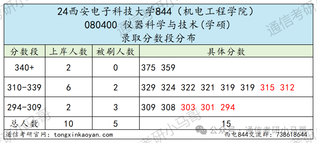 图片[7]-捡漏！两电之一！Top级211！西安电子科技大学844-梦马考研