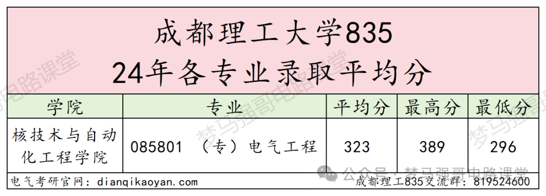 图片[9]-热门双一流，只招专硕，复录比太高！成都理工大学835-电气考研