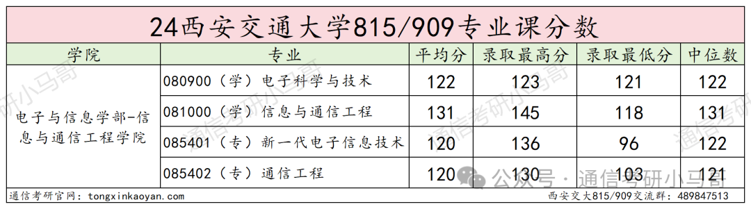 图片[16]-地狱难度！C9之一，录取平均分380+！西安交通大学815/909-梦马考研