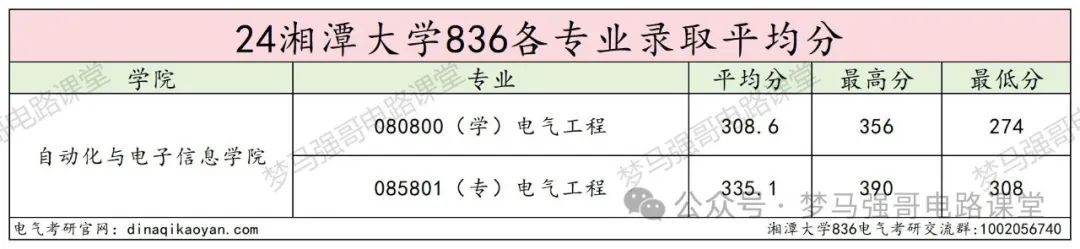 图片[11]-学硕爆降25分，专硕爆降44分，保护一志愿！湘潭大学836-电气考研