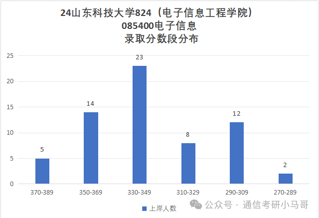 图片[12]-逆天！这所院校今年可能要炸！山东科技大学824-梦马考研
