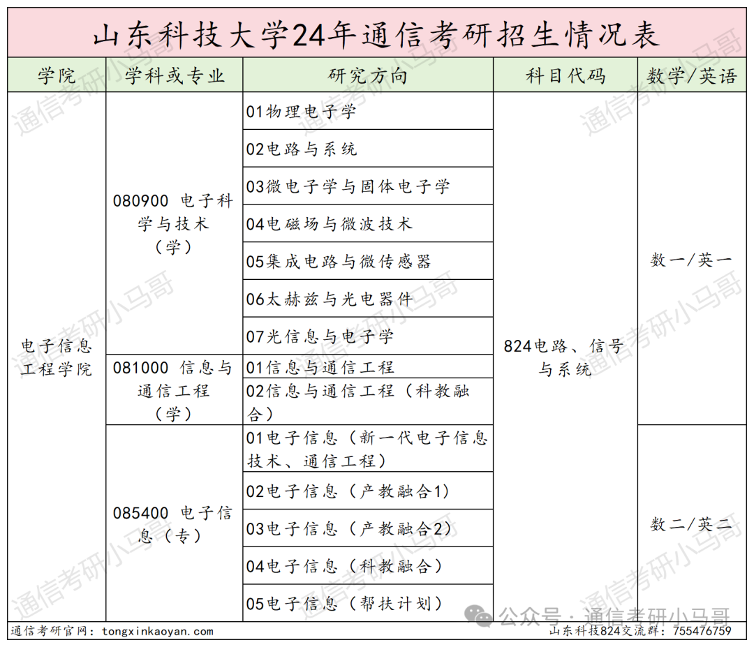 图片[2]-逆天！这所院校今年可能要炸！山东科技大学824-梦马考研