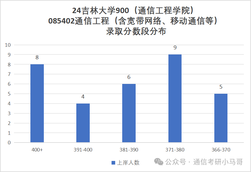 图片[11]-卷炸！东北顶尖985！专硕暴涨56分！吉林大学900-梦马考研