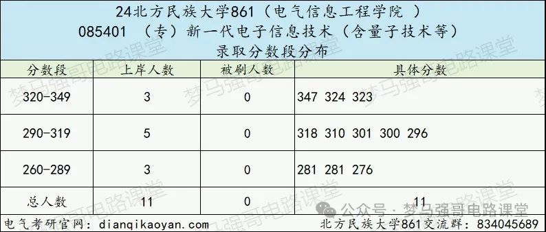 图片[6]-招不满！24年只刷3人，上线就要！北方民族大学861-电气考研