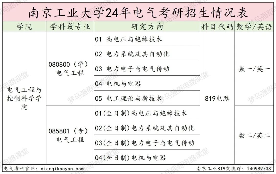 图片[2]-爆了！第二年招生，扩招3倍，分数线上涨40分！南京工业大学819-电气考研