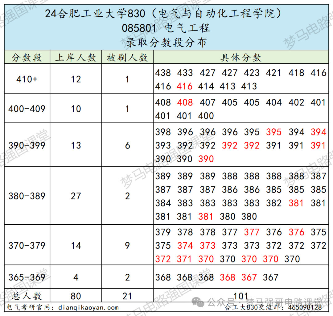 图片[9]-汽车界的“黄埔军校”，超超超级大爆冷！合肥工业大学830-电气考研