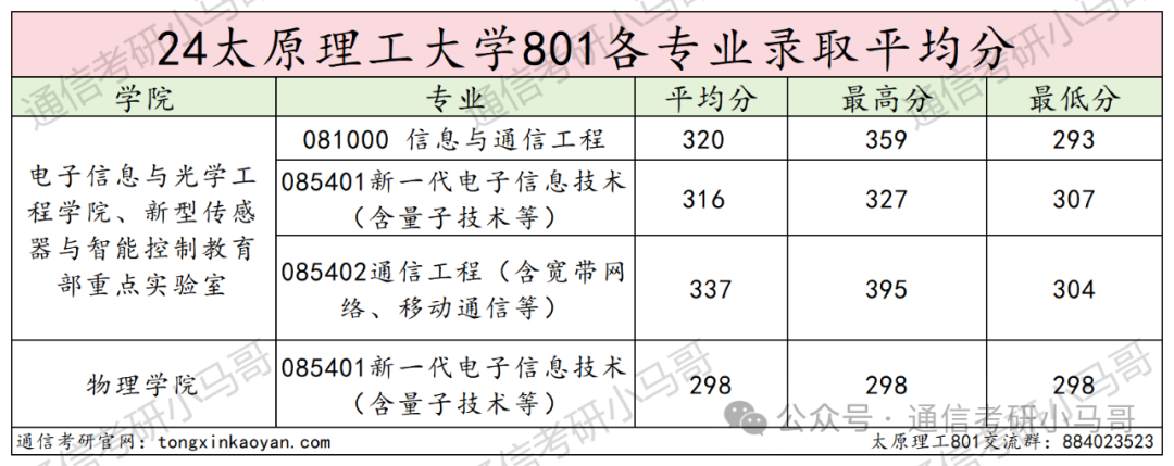 图片[13]-A区211，三个专业全部爆冷！过线就要！太原理工大学801-梦马考研