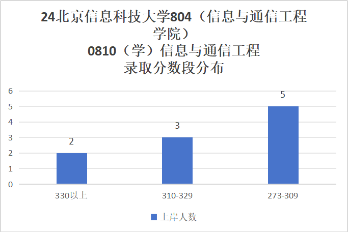 图片[7]-求稳的进！地处北京，招不满，根本招不满！北京信息科技大学804-梦马考研