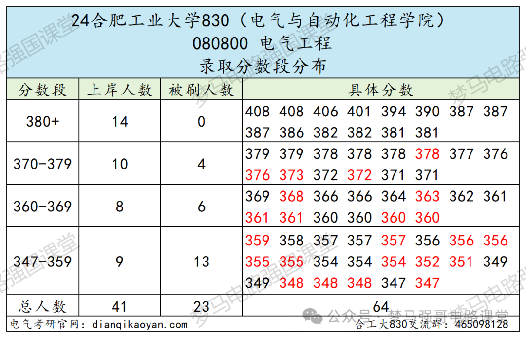 图片[7]-汽车界的“黄埔军校”，超超超级大爆冷！合肥工业大学830-电气考研