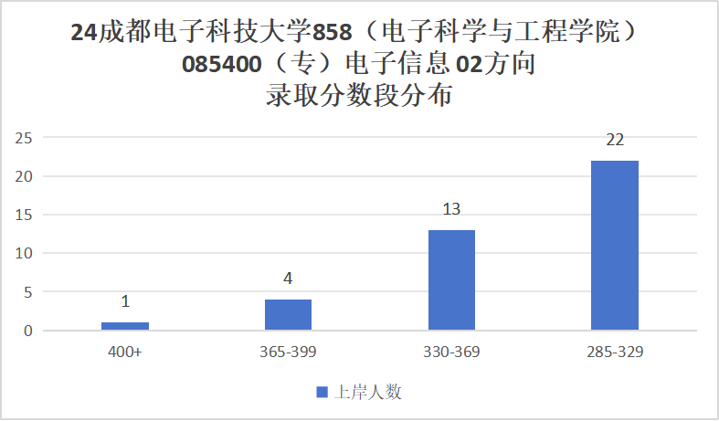 图片[12]-通信考研Top1！学科评级A+，专业课爆炸难！电子科技大学858-梦马考研