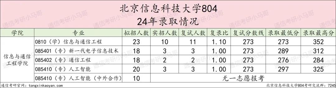 图片[5]-求稳的进！地处北京，招不满，根本招不满！北京信息科技大学804-梦马考研