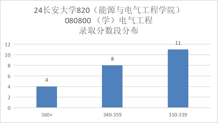 图片[7]-太良心！这所211扩招近一倍，还保护一志愿！长安大学820-电气考研