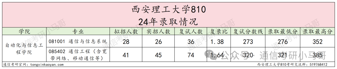 图片[6]-炸炸炸弹！西安这所，估计得炸！西安理工大学810-梦马考研