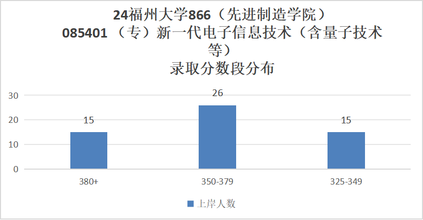 图片[14]-慎选！这所211，每年都很卷！福州大学866-梦马考研