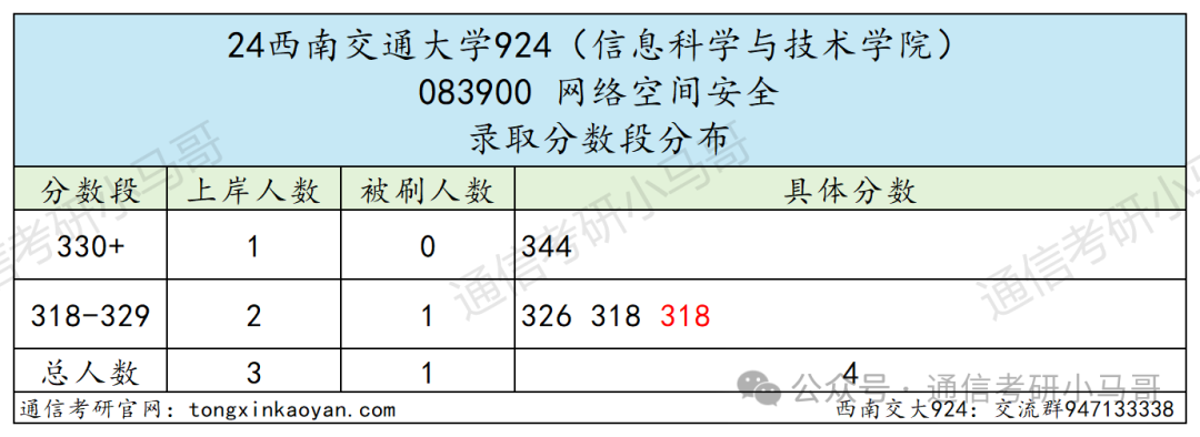 图片[12]-成都最热211！炸中炸！成电之下，无与匹敌。西南交通大学924-梦马考研