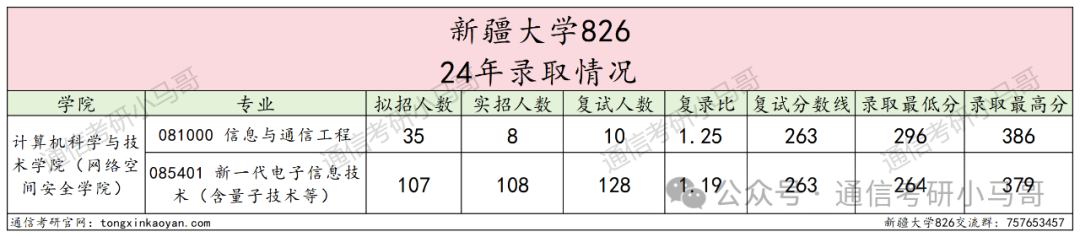 图片[6]-王炸！宝藏211！考公人天菜！定向选调在列！最低分264上岸！新疆大学826-梦马考研