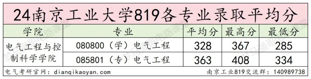 图片[11]-爆了！第二年招生，扩招3倍，分数线上涨40分！南京工业大学819-电气考研