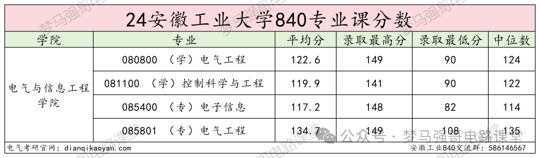 图片[17]-太好考！保护一志愿，一所低调有实力的院校！安徽工业大学840-电气考研