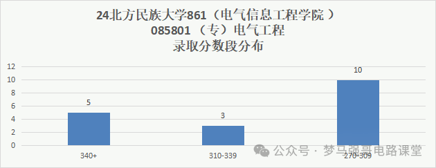图片[11]-招不满！24年只刷3人，上线就要！北方民族大学861-电气考研