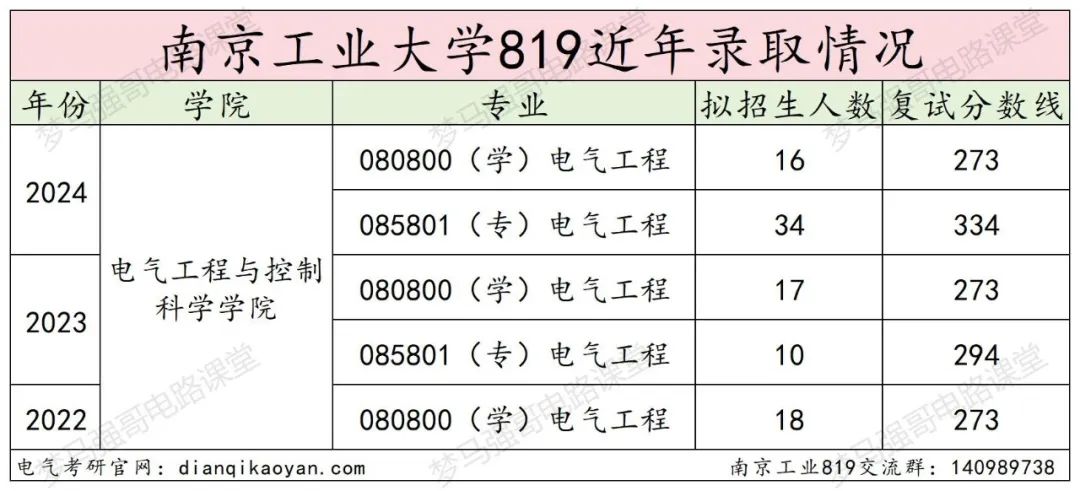 图片[12]-爆了！第二年招生，扩招3倍，分数线上涨40分！南京工业大学819-电气考研