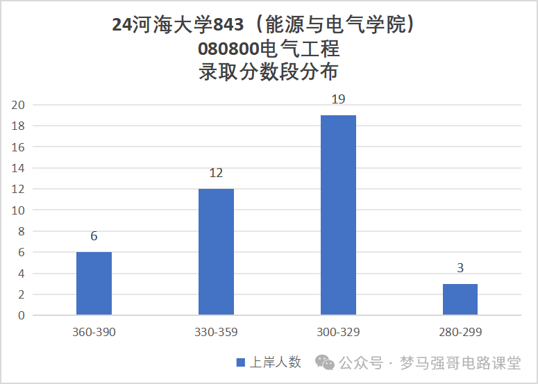 图片[8]-江苏小985，保护一志愿，294分就能上！河海大学843-电气考研