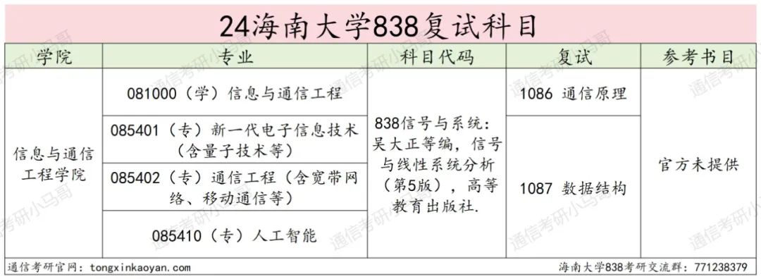 图片[4]-报过的都真香！今年这211不得炸？海南大学838-梦马考研