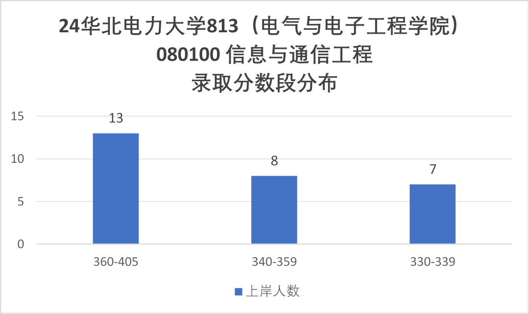 图片[8]-逆天！复录比高达2.56！电力王牌211！-梦马考研