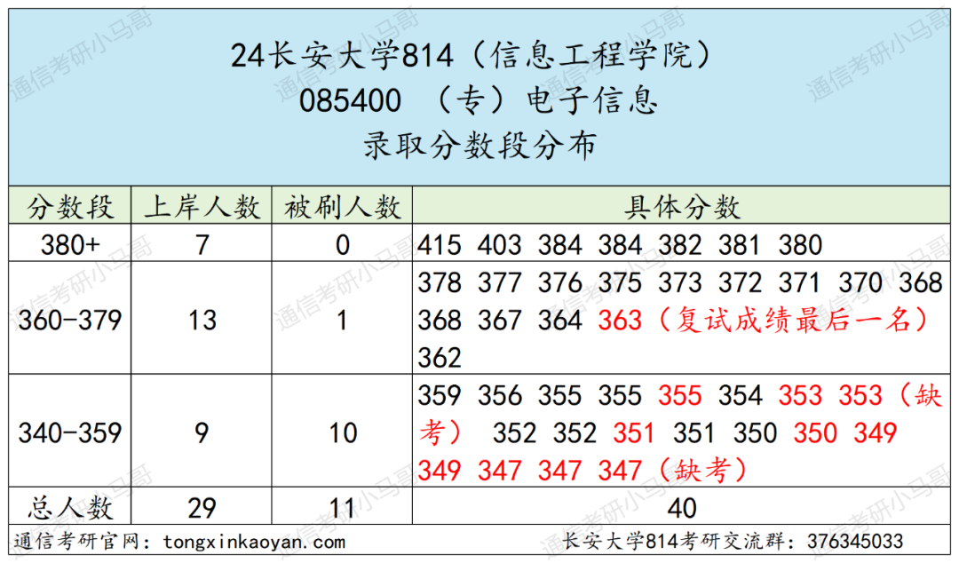 图片[10]-炸，炸了！今年被问最多院校之一…长安大学814-梦马考研