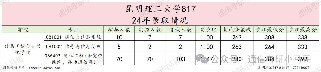图片[5]-去年说性价比高，今年反而爆降52分！？昆明理工大学817-梦马考研