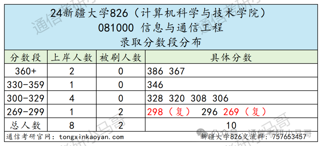 图片[7]-王炸！宝藏211！考公人天菜！定向选调在列！最低分264上岸！新疆大学826-梦马考研