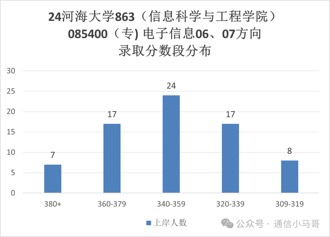 图片[9]-热门211，首年改考，所有专业爆降50多分，爆炸预定！河海大学863-梦马考研