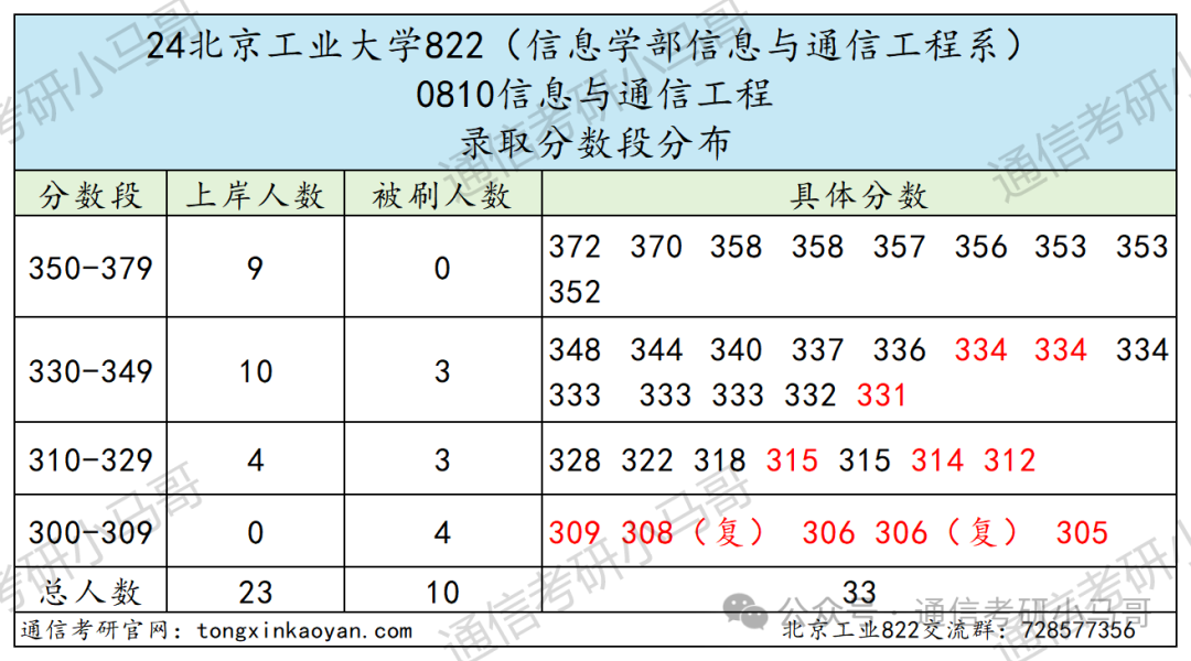 图片[9]-爆炸，热门！北京“小清华”，却被很多人当做保底！北京工业大学822-梦马考研