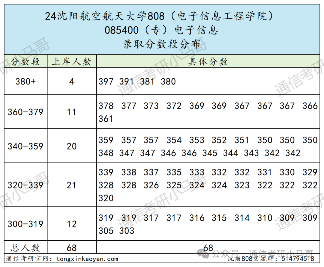 图片[9]-又一所炸了！千军万马过独木桥！沈阳航空航天大学808-梦马考研