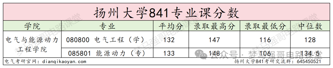 图片[13]-三年扩招2倍，专业课简单，均分130+！扬州大学841-电气考研