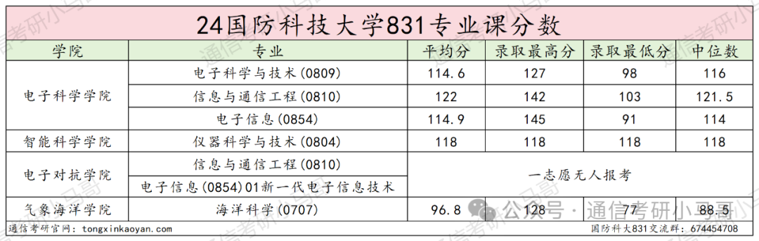 图片[19]-Top1，军中“清华”，初试第一竟缺考！国防科技大学831-梦马考研