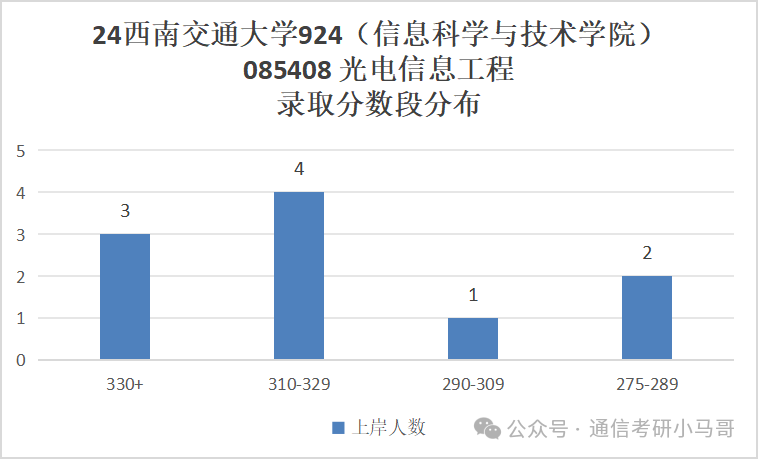 图片[21]-成都最热211！炸中炸！成电之下，无与匹敌。西南交通大学924-梦马考研