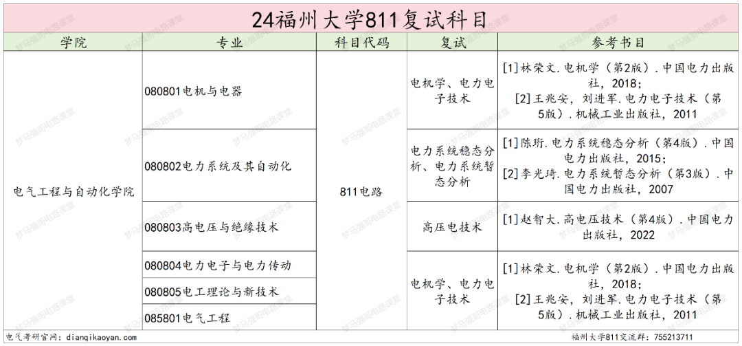 图片[4]-热门211，招生人数近200人，只刷低分，太公平！福州大学811-电气考研
