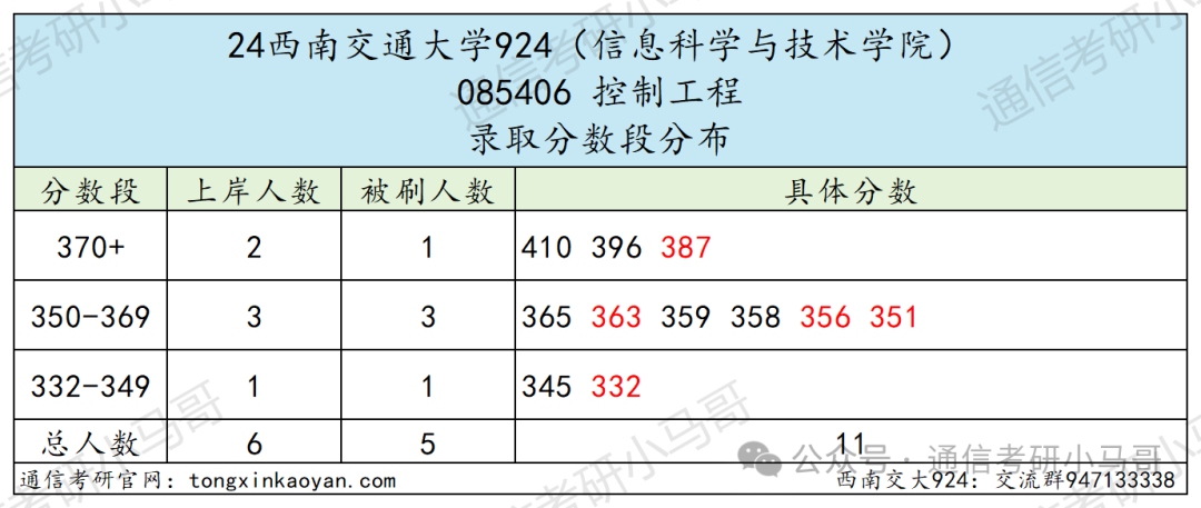 图片[18]-成都最热211！炸中炸！成电之下，无与匹敌。西南交通大学924-梦马考研