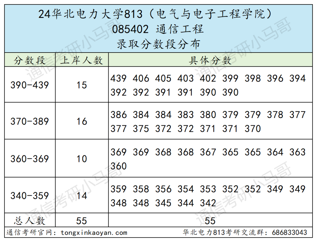 图片[9]-逆天！复录比高达2.56！电力王牌211！-梦马考研