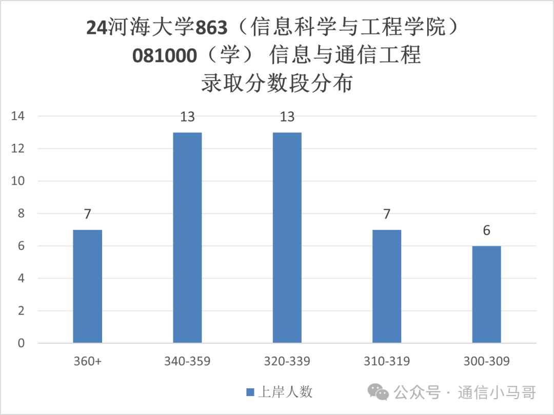 图片[8]-热门211，首年改考，所有专业爆降50多分，爆炸预定！河海大学863-梦马考研
