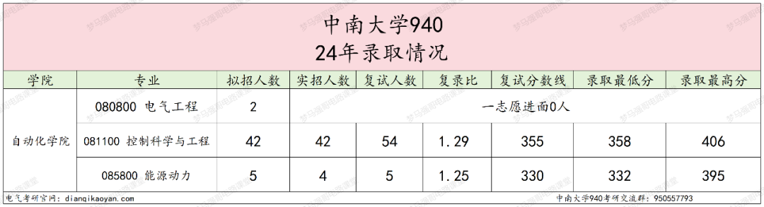 图片[6]-报这所985的千万别告诉别人！中南大学940-电气考研