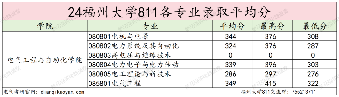 图片[16]-热门211，招生人数近200人，只刷低分，太公平！福州大学811-电气考研