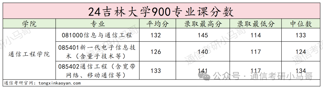 图片[14]-卷炸！东北顶尖985！专硕暴涨56分！吉林大学900-梦马考研