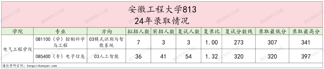 图片[6]-暴涨！常年国家线，专硕却暴涨47分！安徽工程大学813-梦马考研