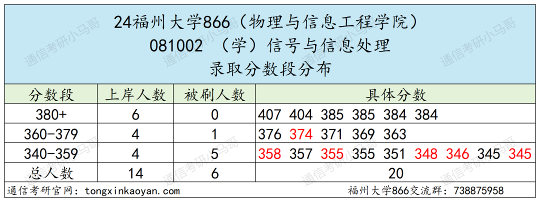 图片[9]-慎选！这所211，每年都很卷！福州大学866-梦马考研