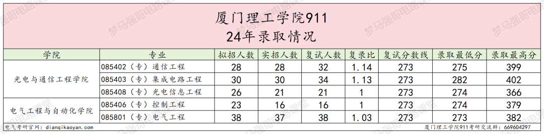 图片[5]-第二年招生，仅招专硕，超好考！厦门理工学院911-电气考研
