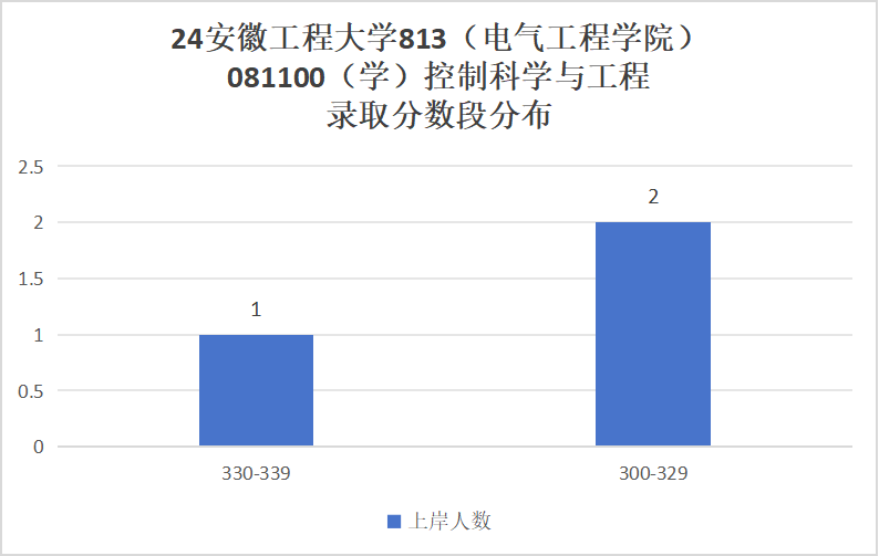 图片[8]-暴涨！常年国家线，专硕却暴涨47分！安徽工程大学813-梦马考研